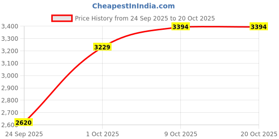 amazon.in puma Women's Fuse Moto Training Shoe puma Price History Graph from 24 Sep 2025 to 19 Oct 2025
