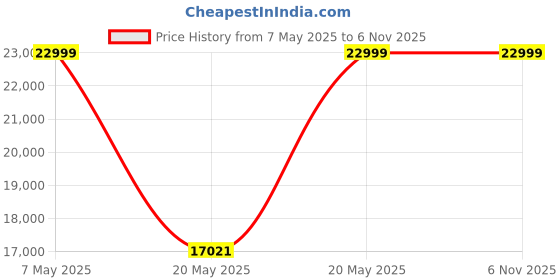 amazon.in deuter Women's Futura Air Trek 55 + 10 Sl Backpack deuter Price History Graph from 7 May 2025 to 2 Nov 2025