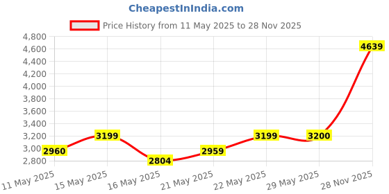 amazon.in puma Women's Future Rider Soft Sneaker puma Price History Graph from 11 May 2025 to 28 Nov 2025