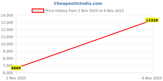 amazon.in kuailu Womens Fuzzy Criss Cross Band Platform Slippers Arch Support Furry Faux Fur Ladies Open Toe Cozy Soft Plush Fleece Comfy House Shoes Sandals kuailu Price History Graph from 2 Nov 2025 to 6 Nov 2025