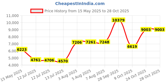 amazon.in lomon Womens Fuzzy Sherpa Fleece Jacket Lightweight Vest Cozy Sleeveless Cardigan Zipper Waistcoat Outerwear with Pocket lomon Price History Graph from 15 May 2025 to 28 Oct 2025