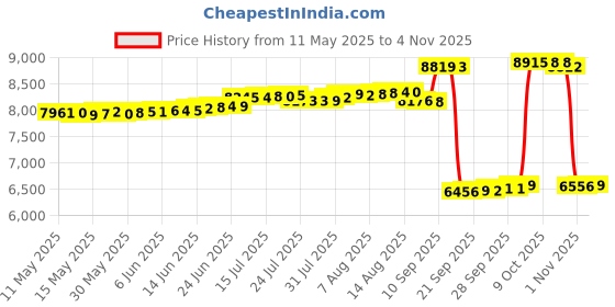 amazon.in lomon Womens Fuzzy Sherpa Fleece Jacket Lightweight Vest Cozy Sleeveless Cardigan Zipper Waistcoat Outerwear with Pocket lomon Price History Graph from 11 May 2025 to 1 Nov 2025