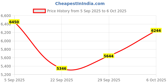 amazon.in reebok Womens Fx9405 Running Shoe reebok Price History Graph from 5 Sep 2025 to 6 Oct 2025