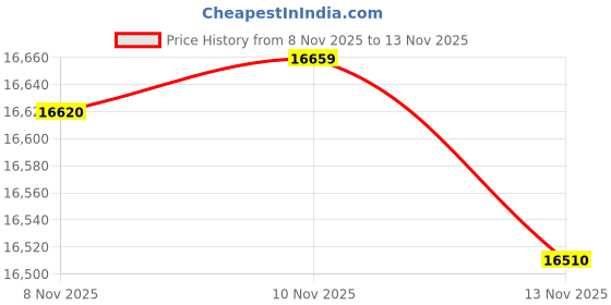 amazon.in kipling Women's Gabbie Crossbody Bag, Metallic Glow, One Size kipling Price History Graph from 8 Nov 2025 to 13 Nov 2025