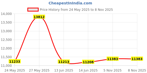 amazon.in kipling Women's Gabbie Small Crossbody Bag kipling Price History Graph from 24 May 2025 to 8 Nov 2025