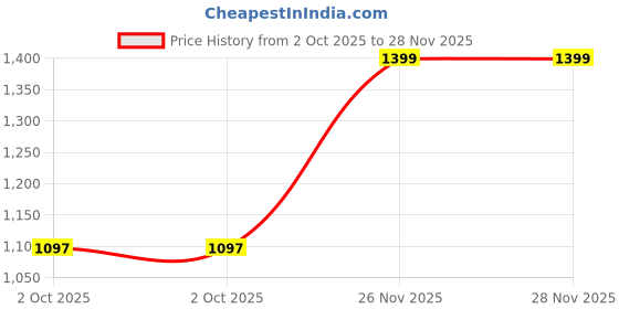 amazon.in off limits Womens Gabriella Running, Sports Shoe off limits Price History Graph from 2 Oct 2025 to 26 Nov 2025