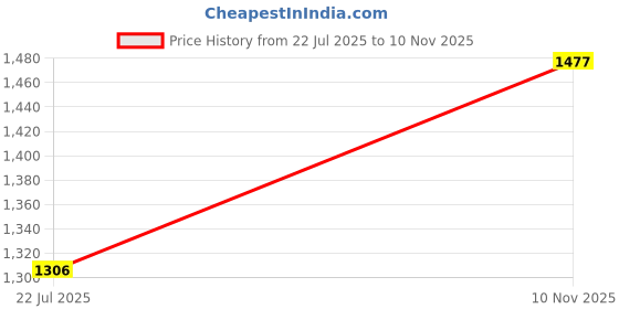 amazon.in Women's Gadwal Gadwal Silk Cotton Saree with Blouse Piece (MHT-1-4-WM_J2_nw_White-Maroon Border) Price History Graph from 22 Jul 2025 to 10 Nov 2025