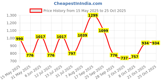 amazon.in bata Women's Gail Sandal bata Price History Graph from 15 May 2025 to 24 Oct 2025