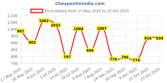 amazon.in bata Women's Gail Sandal bata Price History Graph from 17 May 2025 to 24 Oct 2025