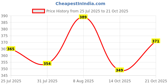 amazon.in kemza Women's Gaji Silk Printed Bandhni Dupatta (Green) kemza Price History Graph from 25 Jul 2025 to 21 Oct 2025