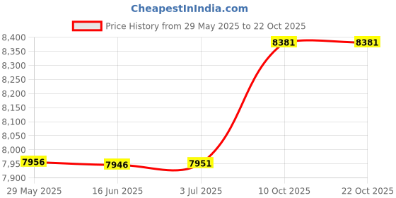 amazon.in swim solutions Women's Galactica Dot Print Tiered Tankini Top swim solutions Price History Graph from 29 May 2025 to 22 Oct 2025