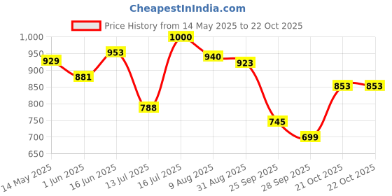 amazon.in bata Womens Galaxy Casual Shoes, (5592812) bata Price History Graph from 14 May 2025 to 21 Oct 2025