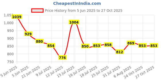 amazon.in bata Womens Galaxy Casual Shoes, (5592812) bata Price History Graph from 5 Jun 2025 to 26 Oct 2025