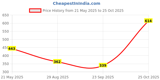 amazon.in bata womens Galaxy E SILVER Slipper - 3 UK (5711023) bata Price History Graph from 21 May 2025 to 25 Oct 2025