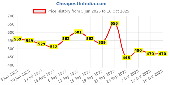 amazon.in bata Women's Galaxy E Slipper bata Price History Graph from 5 Jun 2025 to 16 Oct 2025