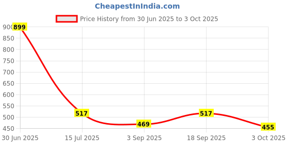 amazon.in aqualite Womens Galaxy Running aqualite Price History Graph from 30 Jun 2025 to 3 Oct 2025