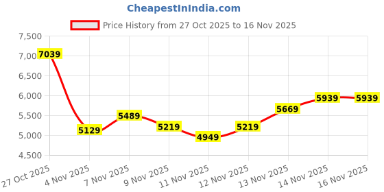 amazon.in asics Womens Game Ff Tennis Shoes asics Price History Graph from 27 Oct 2025 to 16 Nov 2025