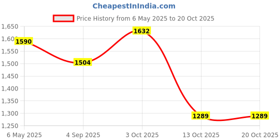 amazon.in puma Women's Game Sneaker puma Price History Graph from 6 May 2025 to 20 Oct 2025