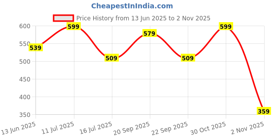 amazon.in campus Women's GCW-7001 Mouse Brown Slippers - 6UK/India GCW-7001 campus Price History Graph from 13 Jun 2025 to 2 Nov 2025