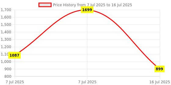 amazon.in campus Women's GCW-7003 Clogs campus Price History Graph from 7 Jul 2025 to 16 Jul 2025