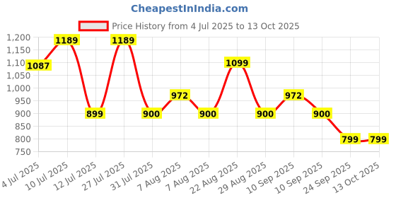 amazon.in campus Women's GCW-7003 Clogs campus Price History Graph from 4 Jul 2025 to 12 Oct 2025