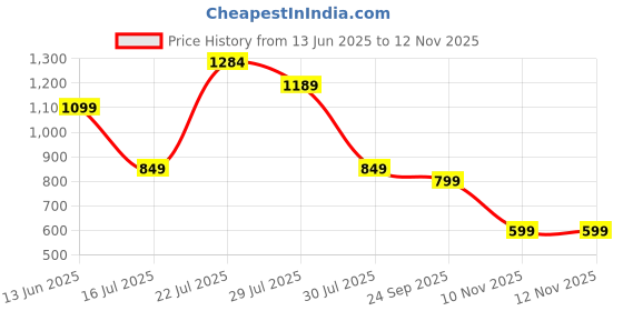 amazon.in campus Women's GCW-7004 Clogs campus Price History Graph from 13 Jun 2025 to 12 Nov 2025