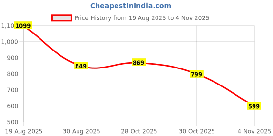 amazon.in campus Women's GCW-7004 Clogs campus Price History Graph from 19 Aug 2025 to 4 Nov 2025