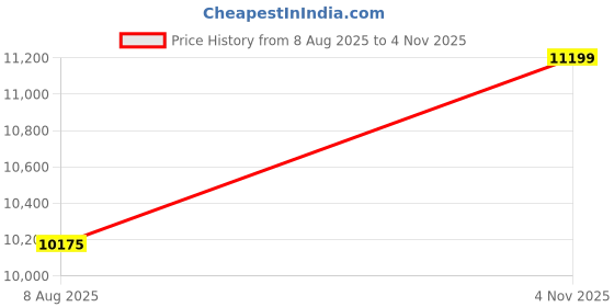 amazon.in asics Womens Gel-Kayano 31 Running Shoe asics Price History Graph from 8 Aug 2025 to 4 Nov 2025