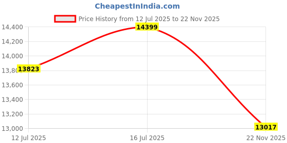 amazon.in asics Women's Gel-Nimbus 25 Running Shoes asics Price History Graph from 12 Jul 2025 to 22 Nov 2025