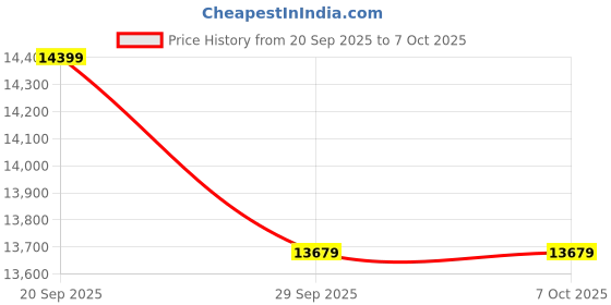 amazon.in asics Women's Gel-Nimbus 25 Running Shoes asics Price History Graph from 20 Sep 2025 to 7 Oct 2025