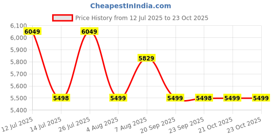 amazon.in asics Women's Gel-Quantum 180 VII Sneakers asics Price History Graph from 12 Jul 2025 to 23 Oct 2025