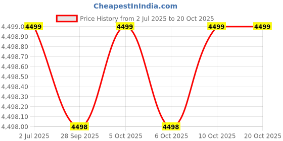 amazon.in asics Women's Gel-Quantum 90 IV Sneakers asics Price History Graph from 2 Jul 2025 to 20 Oct 2025
