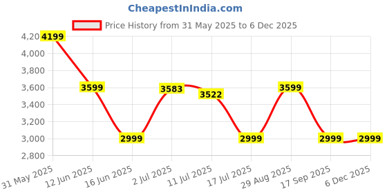amazon.in asics Womens Gel-Quantum Lyte Ii Sneaker asics Price History Graph from 31 May 2025 to 4 Dec 2025