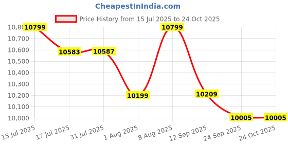 amazon.in asics Women's Gel-Resolution 9 Tennis Shoes asics Price History Graph from 15 Jul 2025 to 23 Oct 2025