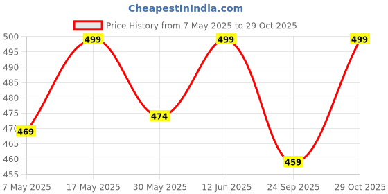 amazon.in bacca bucci Women's Genuine Leather Belts for Jeans & Pants bacca bucci Price History Graph from 7 May 2025 to 29 Oct 2025