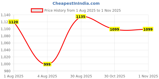 amazon.in dugu Women's Genuine Leather Lace-Ups Comfortable Derby Shoes/Office Shoes/Police Shoes dugu Price History Graph from 1 Aug 2025 to 1 Nov 2025