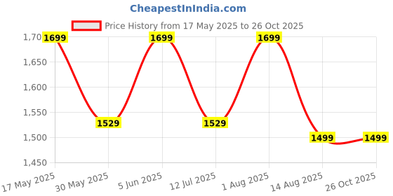 amazon.in eego italy Women's Genuine Leather Police Boots eego italy Price History Graph from 17 May 2025 to 26 Oct 2025