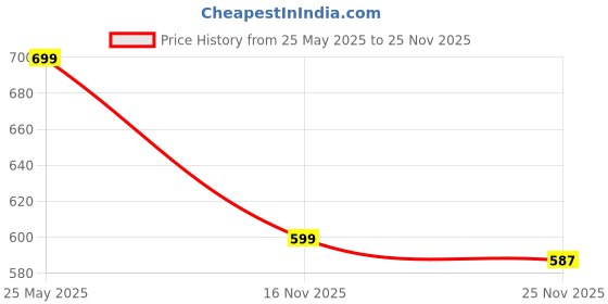 amazon.in wildhorn Women's Genuine Leather Wallet – Stylish Design with RFID Protection – 14 Card Slots, 3 ID Windows, and Secure Button Closure – Perfect for Everyday Use and Organizing Cash & Cards wildhorn Price History Graph from 25 May 2025 to 25 Nov 2025