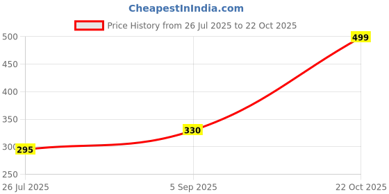 amazon.in kotty Women's Geometric Fitted Fashion Vest kotty Price History Graph from 26 Jul 2025 to 22 Oct 2025
