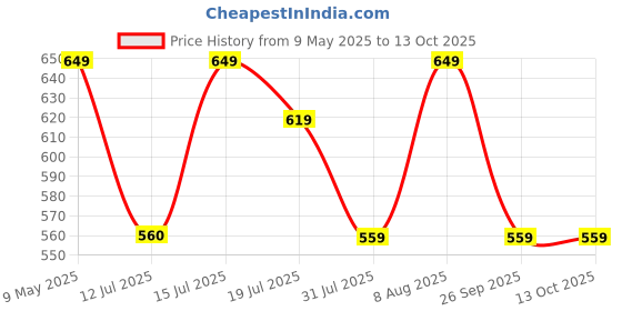 amazon.in gufrina Women's Geometric Print Co-ords Set - Short Sleeve Open Collar Shirt and Wide-Leg Pants Ensemble gufrina Price History Graph from 9 May 2025 to 12 Oct 2025