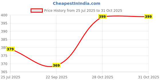 amazon.in gufrina Women's Geometric Print Shirt with Front Pocket and Button Down Closure in Relaxed Fit gufrina Price History Graph from 25 Jul 2025 to 30 Oct 2025