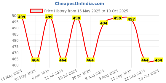 amazon.in siril Women's Geometric Printed Georgette Saree with Unstitched Blouse Piece siril Price History Graph from 15 May 2025 to 10 Oct 2025