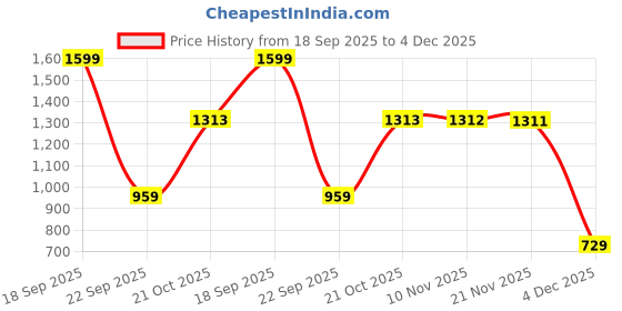 amazon.in adidas Women's Geometric Regular Fit T-Shirt adidas Price History Graph from 18 Sep 2025 to 4 Dec 2025