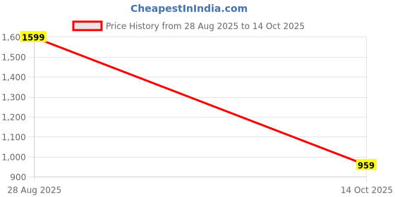 amazon.in adidas Women's Geometric Regular Fit T-Shirt adidas Price History Graph from 28 Aug 2025 to 14 Oct 2025