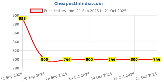 amazon.in showoffff Women's Geometric Regular Shirt showoffff Price History Graph from 11 Sep 2025 to 21 Oct 2025