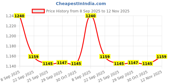 amazon.in showoffff Women's Geometric Round Neck Long Sleeves Black Longline Poncho-CHN-9913_Black showoffff Price History Graph from 8 Sep 2025 to 12 Nov 2025
