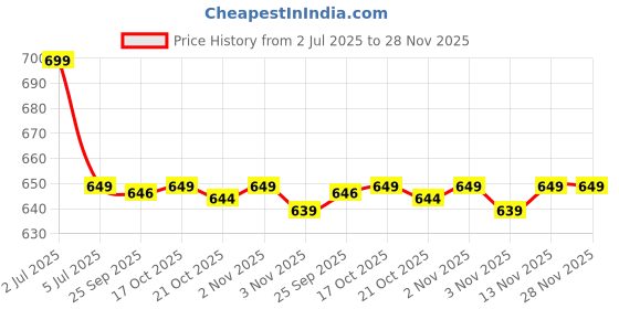 amazon.in quira Women's Geometrical Print Cotton Maxi Night Gown- Regular Fit | Half Sleeves, Round Neck |Super Soft Comfortable. quira Price History Graph from 2 Jul 2025 to 27 Nov 2025