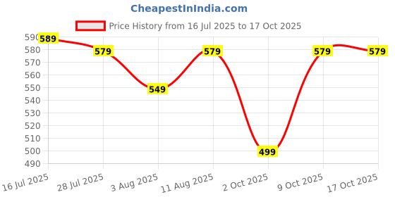 amazon.in pujia mills Women's Georgett Half Sleeve Deep V Neck Embroidered with Sequins Blouse (Zhankhi) pujia mills Price History Graph from 16 Jul 2025 to 17 Oct 2025