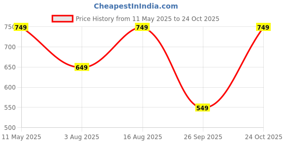 amazon.in litzo Women's Georgette A-Line Maxi Dress litzo Price History Graph from 11 May 2025 to 24 Oct 2025