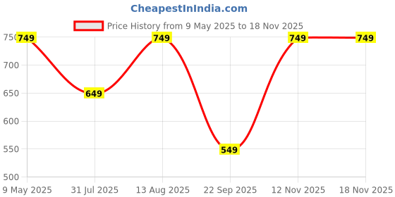 amazon.in litzo Women's Georgette A-Line Maxi Dress litzo Price History Graph from 9 May 2025 to 15 Nov 2025